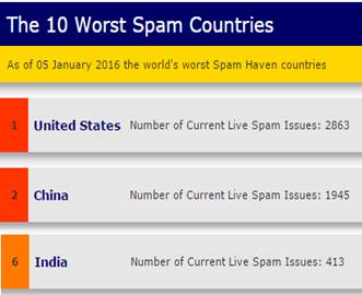 worst spam countries