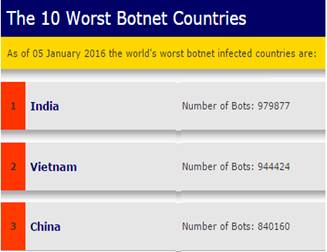 worst botnet countries
